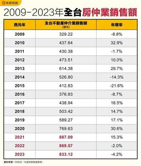 房仲業排名2023|買房需求撐腰 全台房仲破8600家創新高